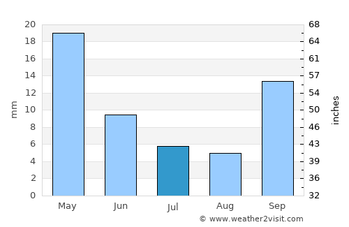 Taco Pozo average rain in July