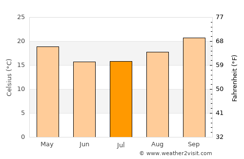 Taco Pozo average temperature in July