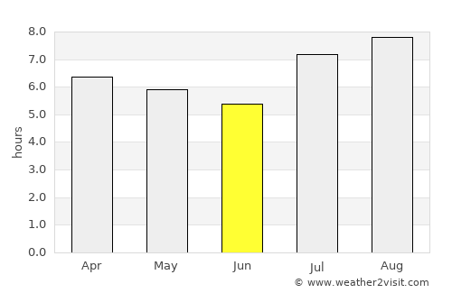 Taco Pozo average rain in June