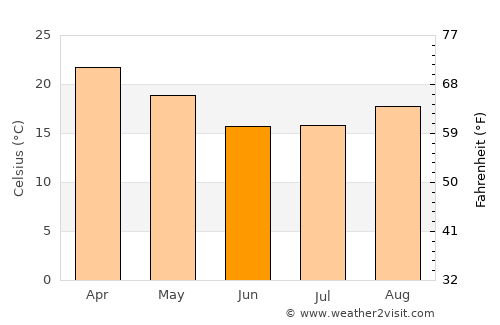 Taco Pozo average temperature in June