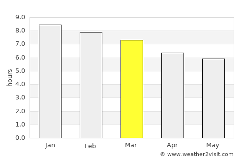 Taco Pozo average rain in March
