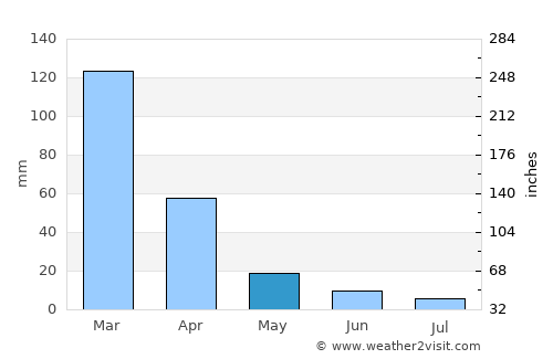 Taco Pozo average rain in May