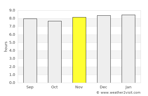 Taco Pozo average rain in November