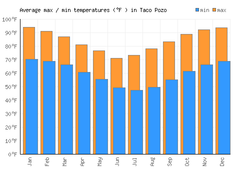 Taco Pozo average minimum / maximum temperatures (Fahrenheit)