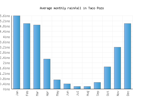Taco Pozo monthly rainfall chart (inches)