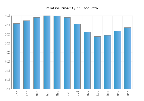 Taco Pozo relative humidity averages