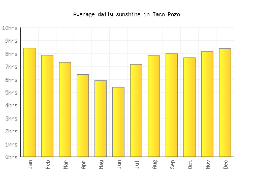 Taco Pozo average daily sunshine chart