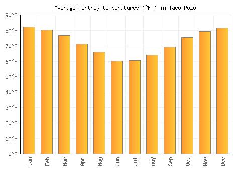 Taco Pozo average temperature chart (Fahrenheit)