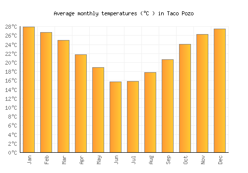 Taco Pozo average temperature chart (Celsius)
