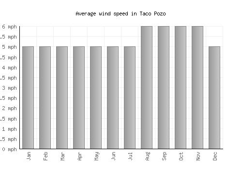 Taco Pozo average winspeed by month (mph)