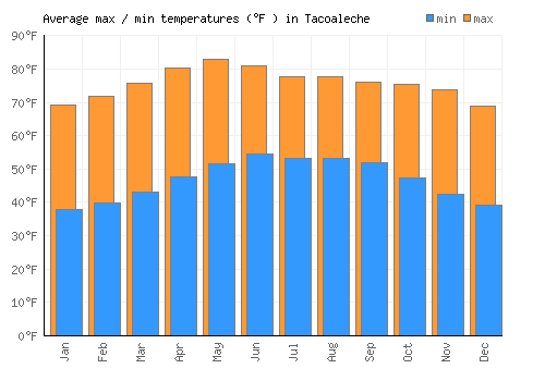 Tacoaleche average minimum / maximum temperatures (Fahrenheit)