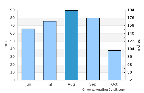 Tacoaleche average rain in August