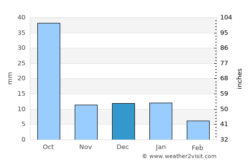 Tacoaleche average rain in December