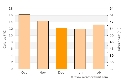 Tacoaleche average temperature in December