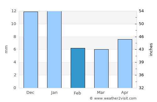 Tacoaleche average rain in February