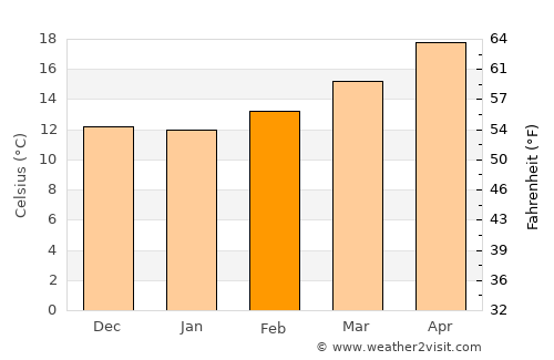 Tacoaleche average temperature in February