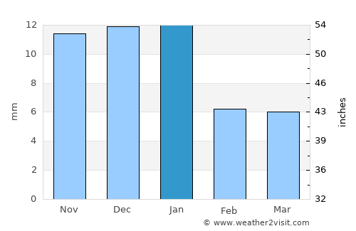 Tacoaleche average rain in January