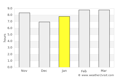 Tacoaleche average rain in January