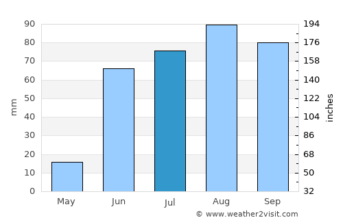 Tacoaleche average rain in July