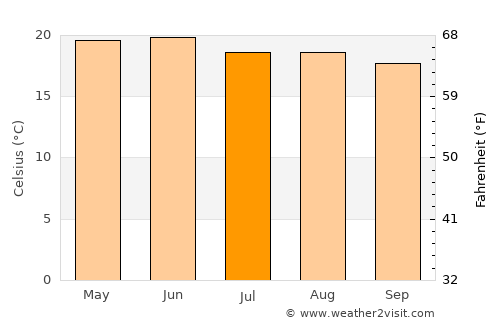 Tacoaleche average temperature in July