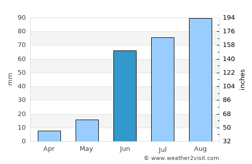 Tacoaleche average rain in June