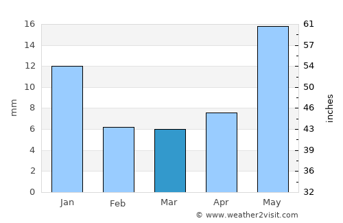 Tacoaleche average rain in March
