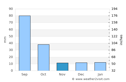 Tacoaleche average rain in November