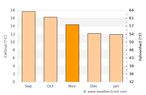 Tacoaleche average temperature in November