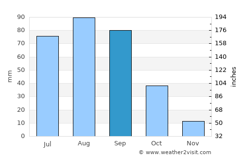 Tacoaleche average rain in September