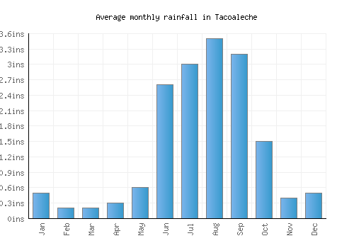 Tacoaleche monthly rainfall chart (inches)