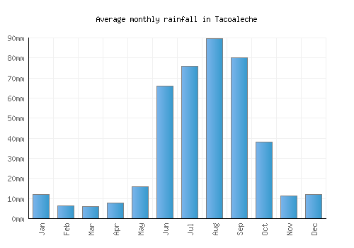 Tacoaleche monthly rainfall chart (mm)