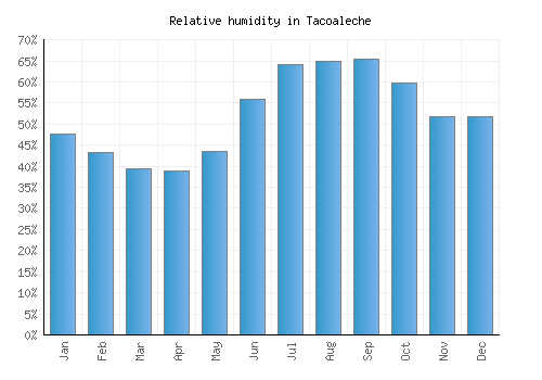 Tacoaleche relative humidity averages