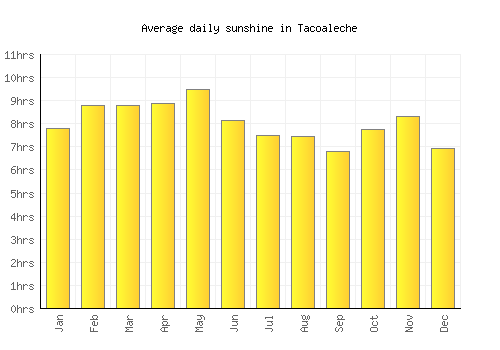 Tacoaleche average daily sunshine chart
