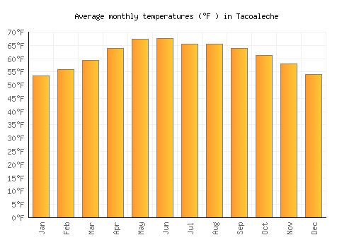 Tacoaleche average temperature chart (Fahrenheit)