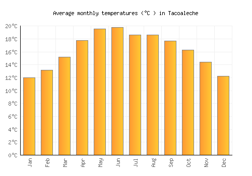 Tacoaleche average temperature chart (Celsius)