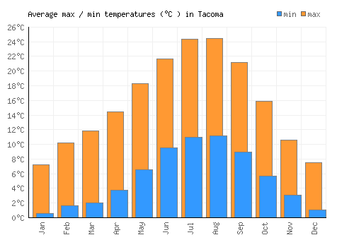 Tacoma average minimum / maximum temperatures (Celsius)