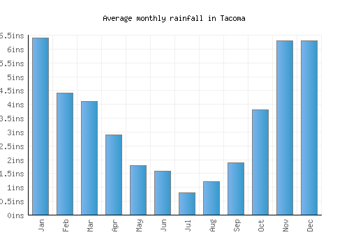 Tacoma monthly rainfall chart (inches)