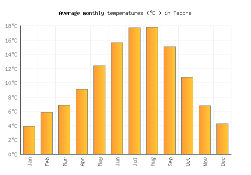 Tacoma average temperature chart (Celsius)