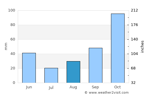 Tacoma average rain in August