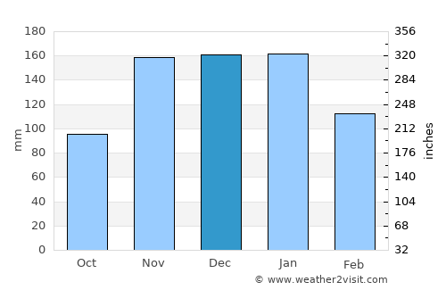 Tacoma average rain in December
