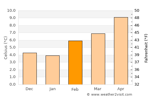 Tacoma average temperature in February