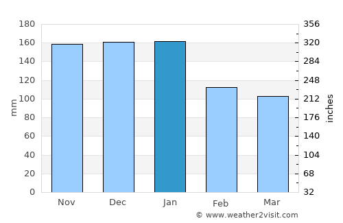 Tacoma average rain in January