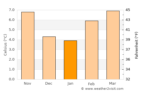 Tacoma average temperature in January