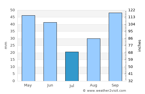 Tacoma average rain in July
