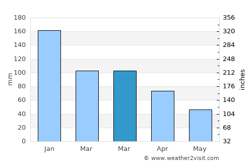 Tacoma average rain in March
