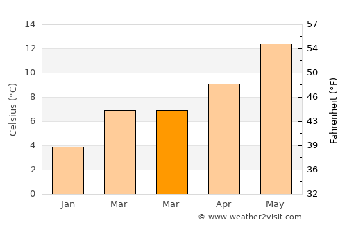 Tacoma average temperature in March