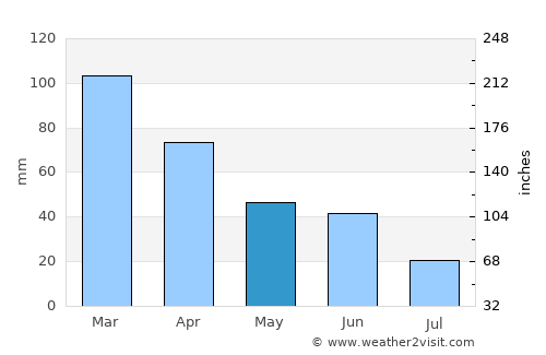 Tacoma average rain in May