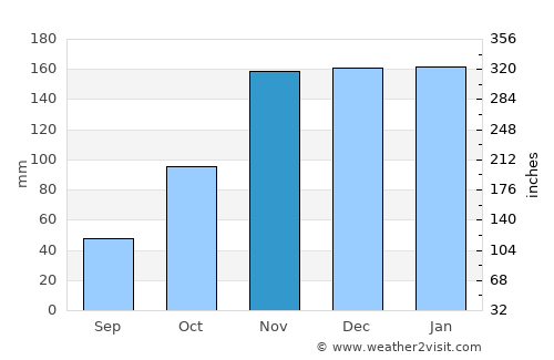 Tacoma average rain in November