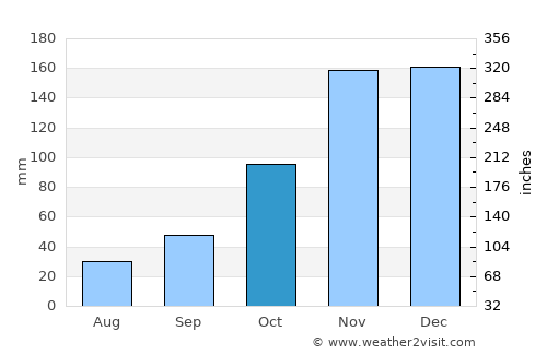 Tacoma average rain in October