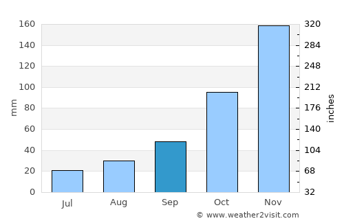 Tacoma average rain in September